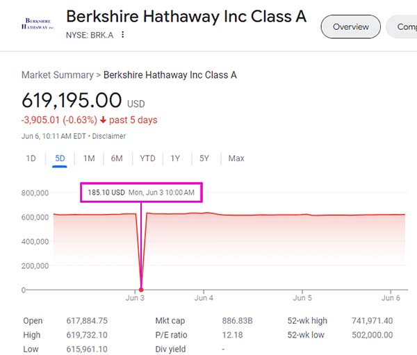 As GameStop stock increases, another stock decreases. Berkshire Hathaway (BRK-A) stock normally is priced around 0,000 and instantly goes down to 5.